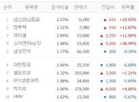 [오후 포털사이트 상위 검색 순위] 영화금속·동방선기, 가덕도신공항 입장 오후 2시 발표 기대감에 매수세 증가