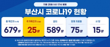 금복식당, 명지오션시티 11로 66 코로나 확진자 방문소식에 방문시간 관심...부산시 확진 현황은?