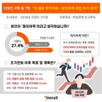 직장인 27.4% 내꿈은 파이어족...은퇴후 창업·주식·휴식