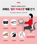 위메프, 셀프 자세교정 제품 인기...재택근무·홈스쿨링 여파