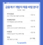 카카오뱅크·KB증권·미래에셋대우...금융계, IT개발자 채용바람