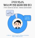 구직자 95.6% 외모도 실력...페이스펙 면접결과에 영향