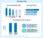 롯데멤버스, 라임 리포트 홈클리닝편 공개...코로나 시대 세탁 중요도↑