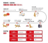 로얄캐닌, 동물병원과 협력해 반려동물 다이어트 도와