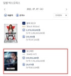 발신제한 80만 관객 돌파…올해 개봉 韓 영화 최초 흥행질주