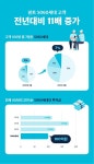 핀트, 5060세대 고객 11배↑....명절 기간 내 가입 건수 150% 늘어