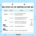 네이버·조폐공사·중기중앙회·코리아세븐...채용연계형 인턴모집