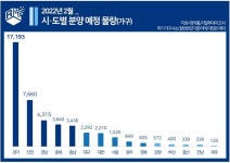 2월 전국 4만5495가구 분양 대선전 서두르자