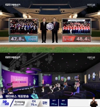 KBS, 개표방송 시청률 1위…출구조사 발표 11.1%