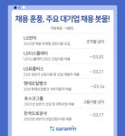 LG전자·포스코·도로공사·현대오일뱅크...대기업 채용 훈풍