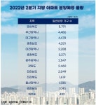 대선 이후 지방 분양물량 풀리나...올해 2분기 3만7천여가구 공급