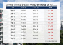 文정부 출범 이후 경기 아파트 평균매매가 상승률 최고 市 성남시