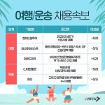 한진·CJ대한통운·현대드림투어·이랜드파크...여행·운송업계, 채용 활짝
