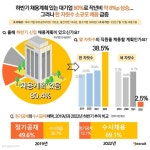 대기업 80%, 하반기 채용계획...한자릿수 소규모 급증