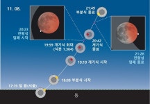 8일 개기월식 때 천왕성 달 뒤로 숨어...과학관 보기 드문 현상