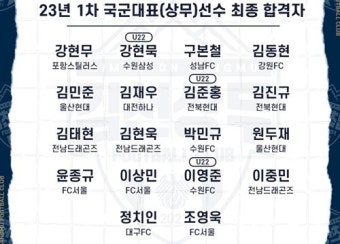 윤종규·조영욱·원두재 포함...18명 김천상무 합격, 내달 16일 입대