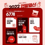 위메프오플러스, 론칭 1년만에 35개 프랜차이즈 자사앱 출시