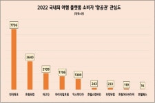 인터파크, 소비자 항공권 관심도 1위...포스팅 수 가장 많아