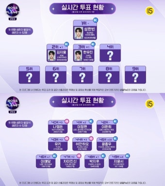 성한빈, '보이즈플래닛' 실시간 투표 1위...2위 김지웅‧3위 한유진