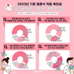 고물가시대 결혼식 축의금은?...