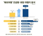 올 1분기 해외여행 회복세 뚜렷...스크린 투어리즘 인기