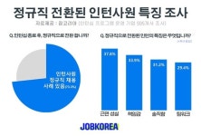 인턴사원 정규직 전환 비결 1위 성실한 근무태도