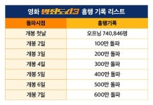 범죄도시3 개봉 7일째 600만 돌파...전편보다 5일 빨라