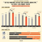 대기업 채용계획, 2020년 이후 상승하다 올해 '반락'