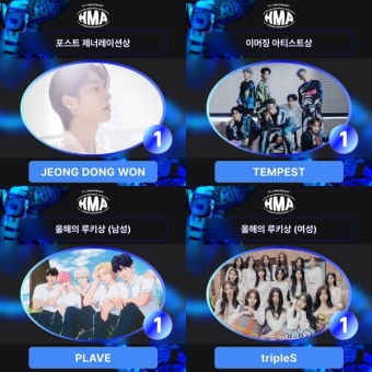 스키즈·영탁·이찬원·플레이브…한터뮤직어워즈, 부문별 투표 결과 공개