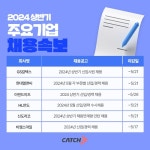 GS칼텍스·현대엘앤씨·이랜드이츠…상반기 채용 문 활짝 