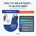 Z세대 72%, 임원 승진 욕심…주 6일 근무도 괜찮아