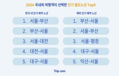 트립닷컴, 철도의날 맞아 국내외 여행객 인기노선 공개