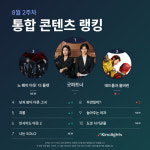굿파트너, 통합 콘텐츠 랭킹 2주 연속 1위...노 웨이 아웃 2위