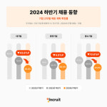 올해 대기업 10곳 중 3곳 채용 계획...10년만 최저치 기록
