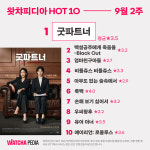 굿파트너, 공개 9주만 왓챠피디아 HOT 10 1위...백설공주 2위