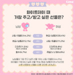 성인남성 33% 화이트데이 선물 소셜커머스·오픈마켓·편의점에서