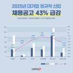 올해 대기업 정규직 신입채용 43% 급감…