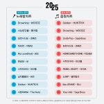 우즈·이창섭·조째즈…노래방 인기차트 핵심은 도전? 발라드·록 사운드 강세