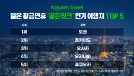 라쿠텐 트래블, 골든위크 여행 트렌드 발표…한국 상위권