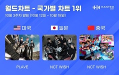 플레이브, 한터 국가별 차트 美 1위…NCT WISH 日·中 2관왕