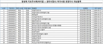 항생물질 주사제,복합제→단일제로 통일조정