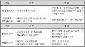 복지부,치과기공사 등 의료기사 업무 범위 개선