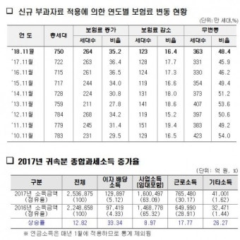 지역가입자 건보료,이달부터 세대당 평균 7626원↑