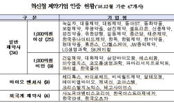 혁신형 제약사,일동제약 등 6곳 신규 선정… 새해 인증제 손질