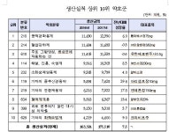 의약품 생산액… 동맥경화용제, 혈압강하제 제치고 1위