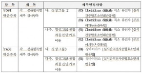 독소 유전자ㆍ장바이러스 검사 급여 기준 신설