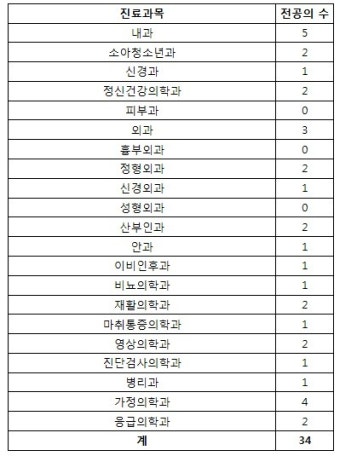 건보 산하 일산병원, 2년 연속 전공의 수련  '위법'