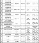 개량신약 10년새 112품목 허가… 기술 진보성 인정은 7개뿐