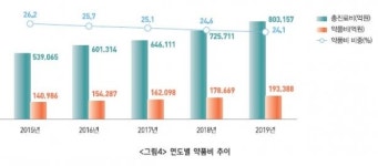 복합제 건보 청구액, 3조7000억원 육박… 5년간 56% 급증