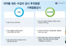 10월부터 의약품 제조ㆍ수입 기획합동감시… 계통 점검 위주